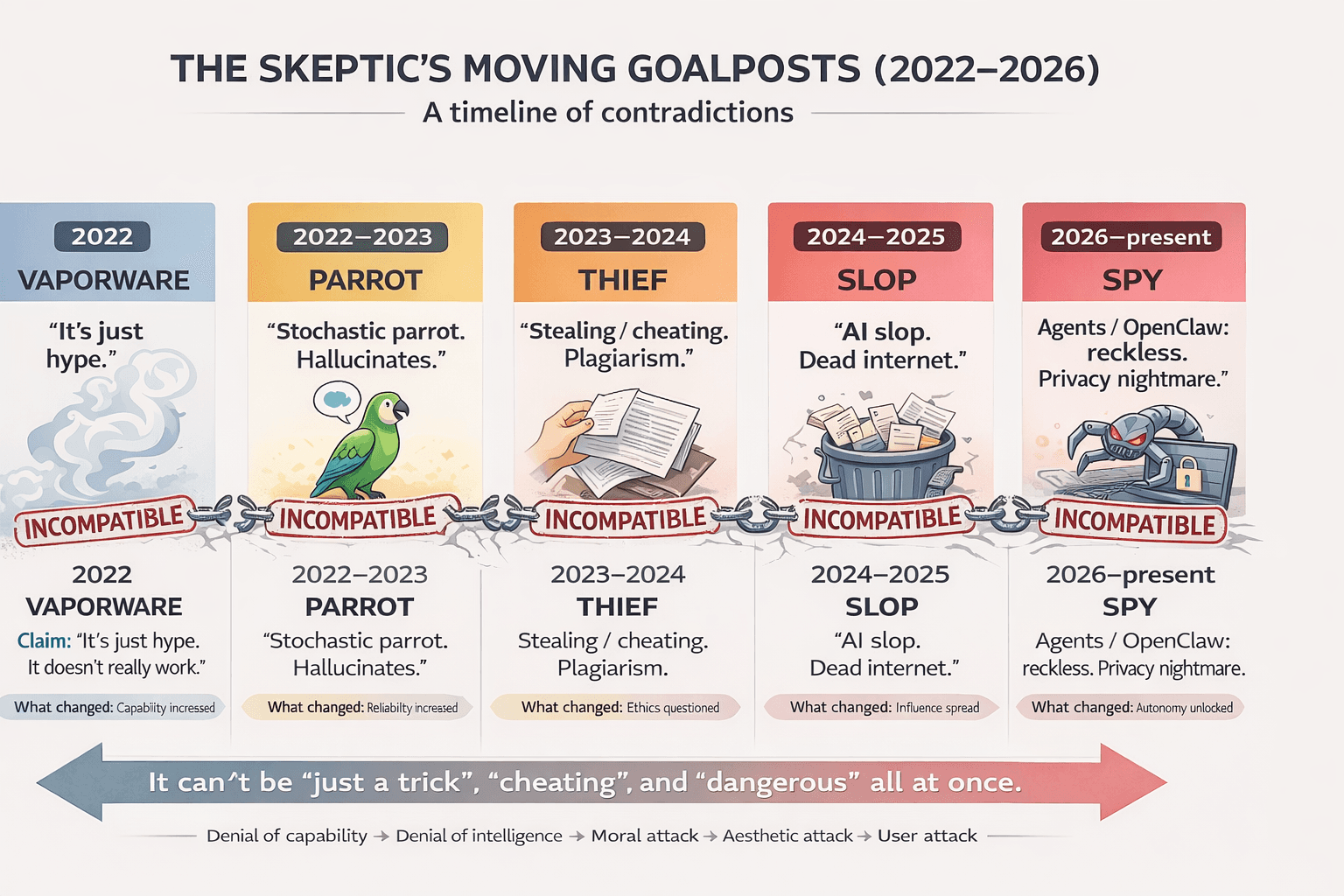 The Goalposts Keep Moving: From 'The Models Don't Work' to 'The Users Are the Problem'